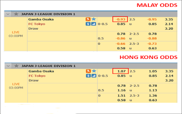 Odds Hong Kong thường cao hơn so với Malaysia Odds Hong Kong thường cao hơn so với Malaysia