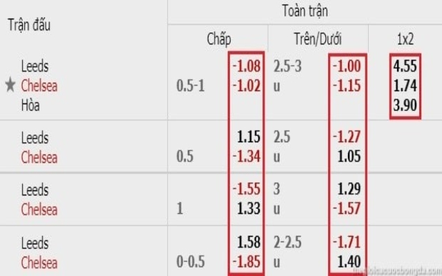 Hình thức hiển thị của Odds Hình thức hiển thị của Odds